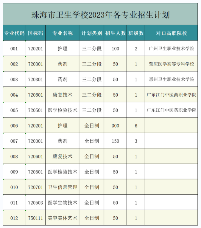 珠海市卫生学校2023年招生简章