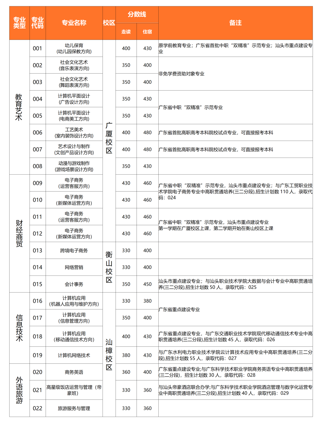 汕头市鮀滨职业技术学校2023年秋季招生计划