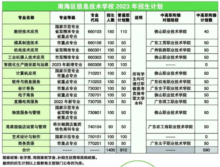 佛山市南海区信息技术学校2023年招生简章