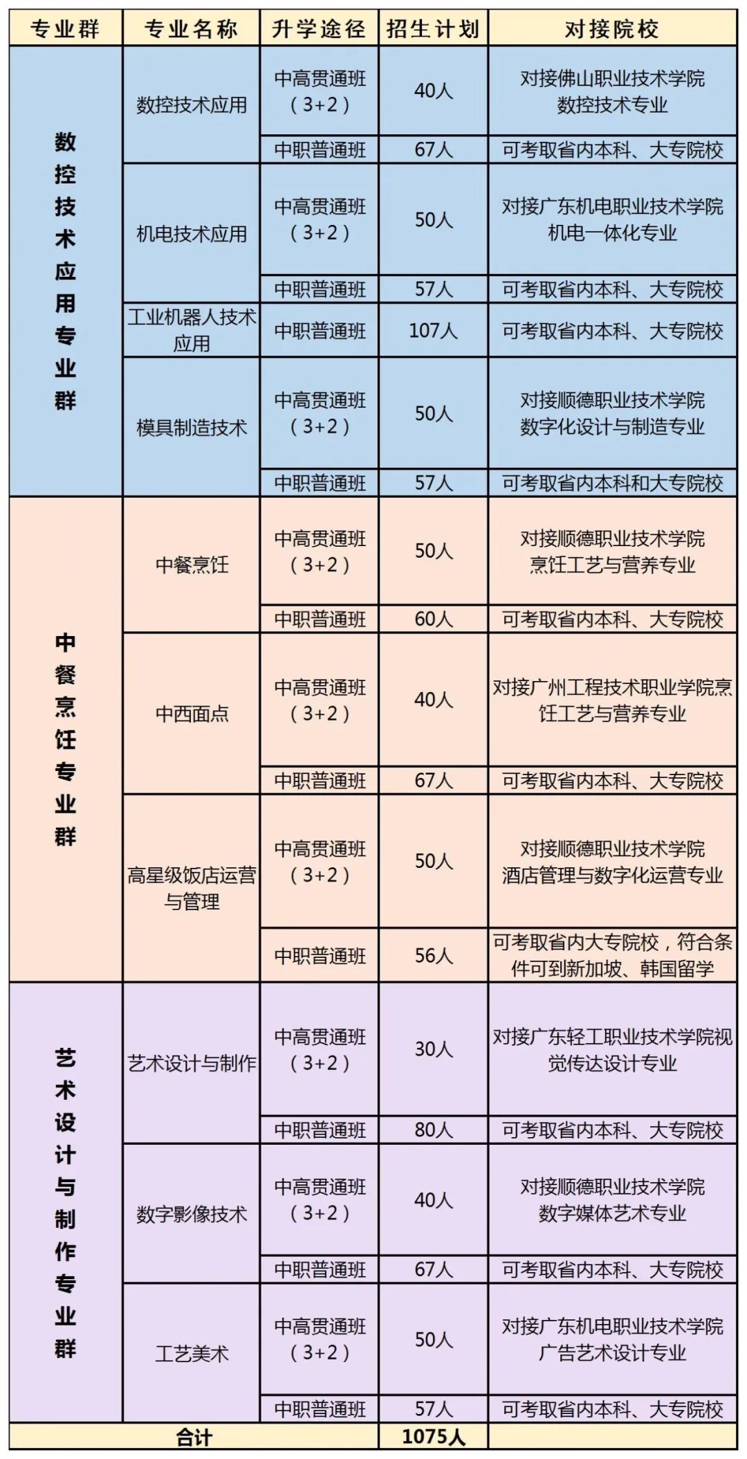 佛山市顺德区梁銶琚职业技术学校2023年招生简章