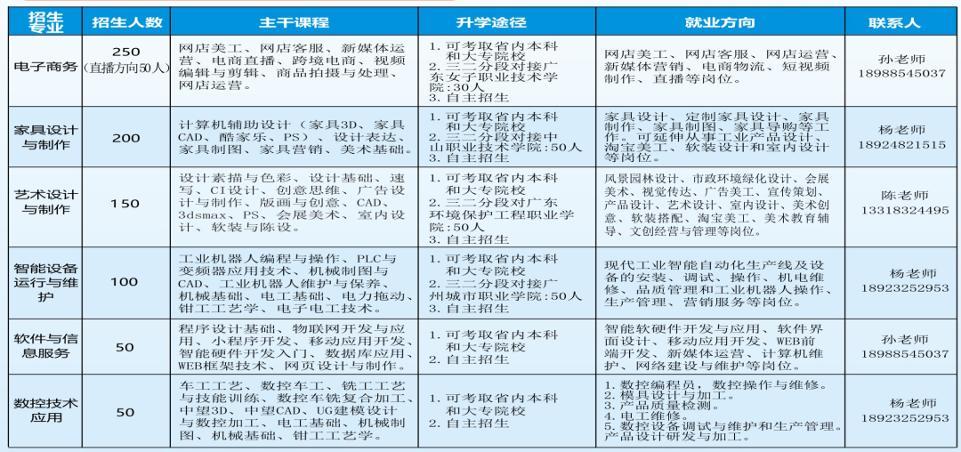 佛山市顺德区龙江职业技术学校2023年招生简章