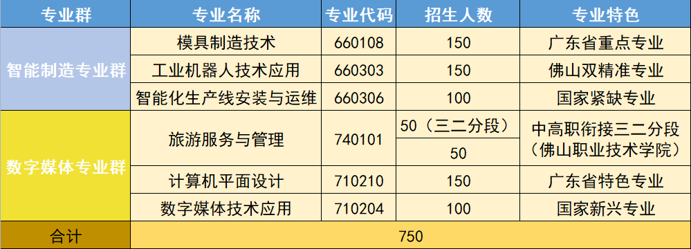 佛山市顺德区胡宝星职业技术学校2023年招生简章