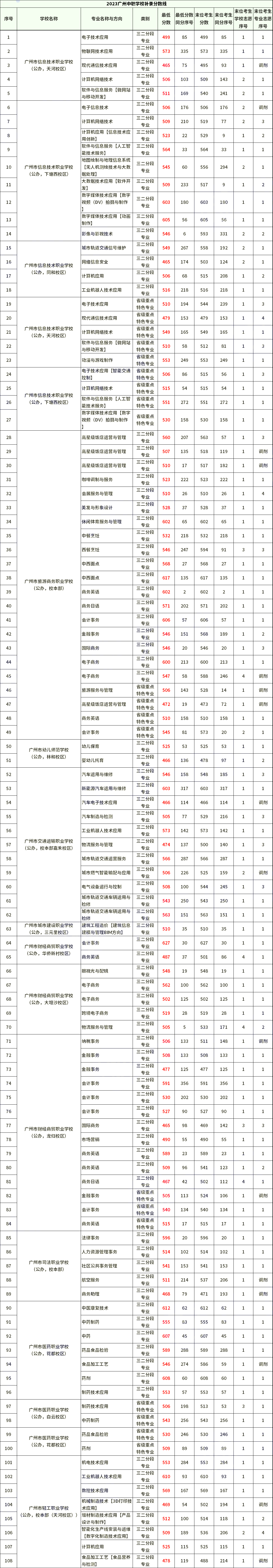 2023年广州中职学校第一次补录分数线