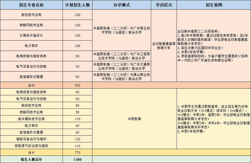 佛山市高明区职业技术学校2023年招生计划