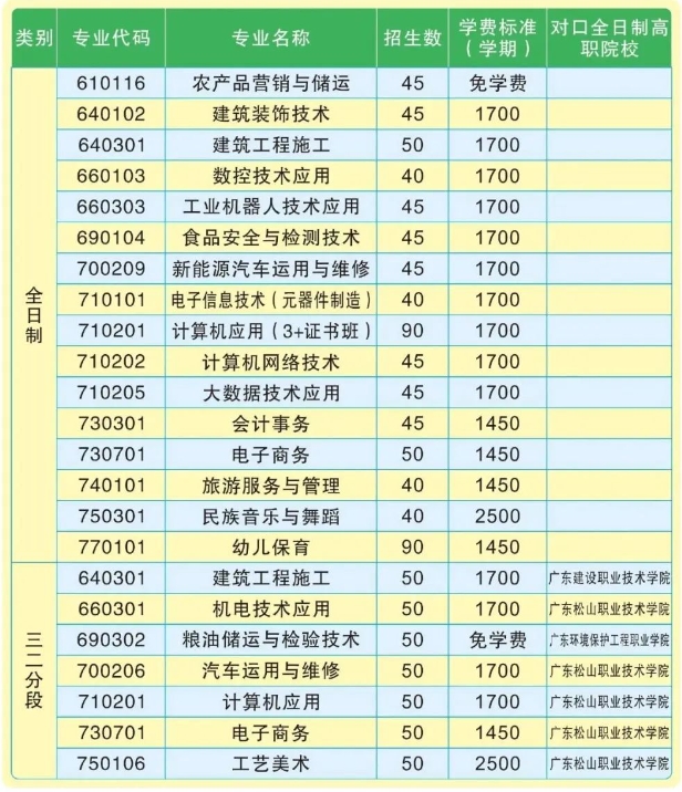 韶关市中等职业技术学校2023年招生简章