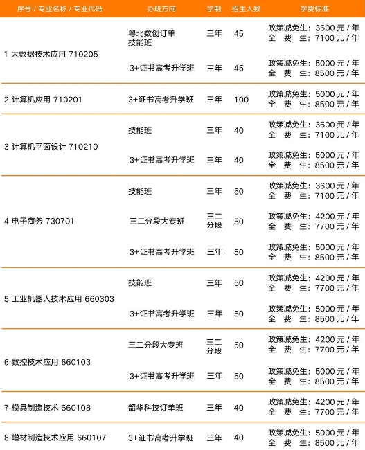 韶关市育威中等职业学校2023年招生计划