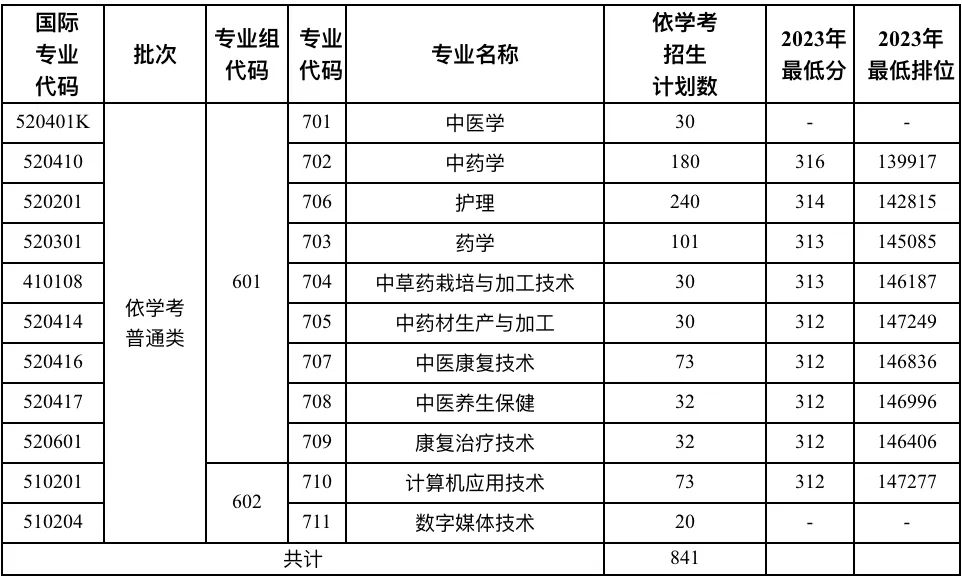 广东云浮中医药职业学院2024年的招生计划