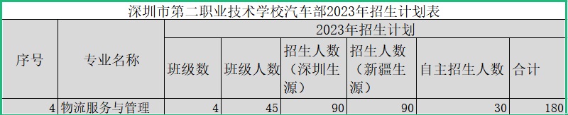 深圳市龙岗区第二职业技术学校会计部-物流服务与管理专业介绍！