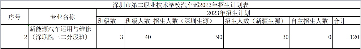 深圳市龙岗区第二职业技术学校汽车部-新能源汽车运用与维修专业介绍！