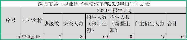 深圳市龙岗区第二职业技术学校汽车部-中餐烹饪专业介绍！