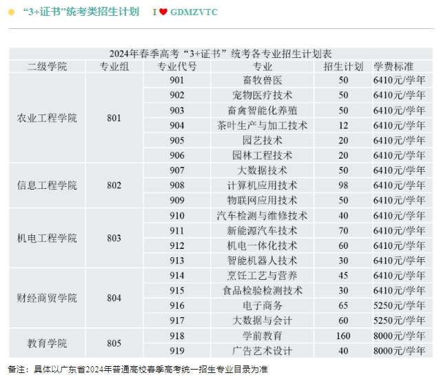 广东梅州职业技术学院2024年春季招生计划