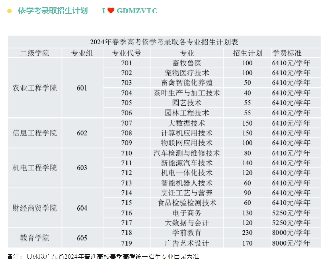 广东梅州职业技术学院2024年春季招生计划