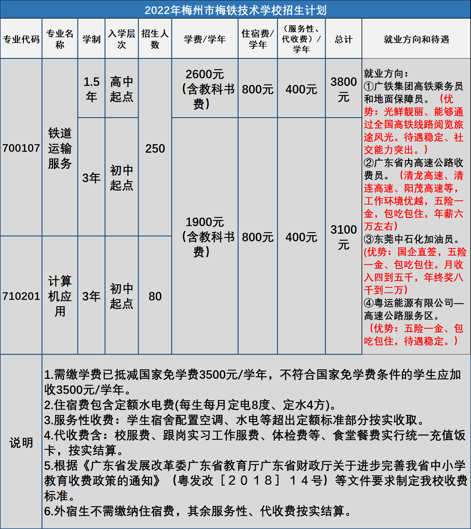 梅州市梅铁技术学校2022年秋季招生简章