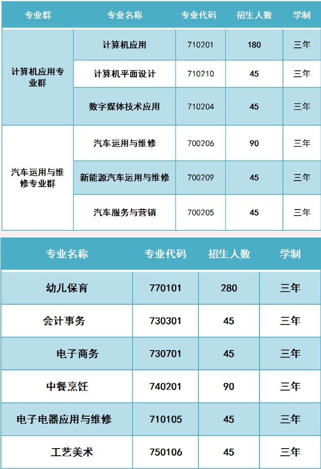 大埔县田家炳高级职业学校2023年招生计划