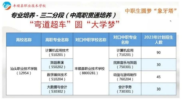 丰顺县职业技术学校2023年招生计划