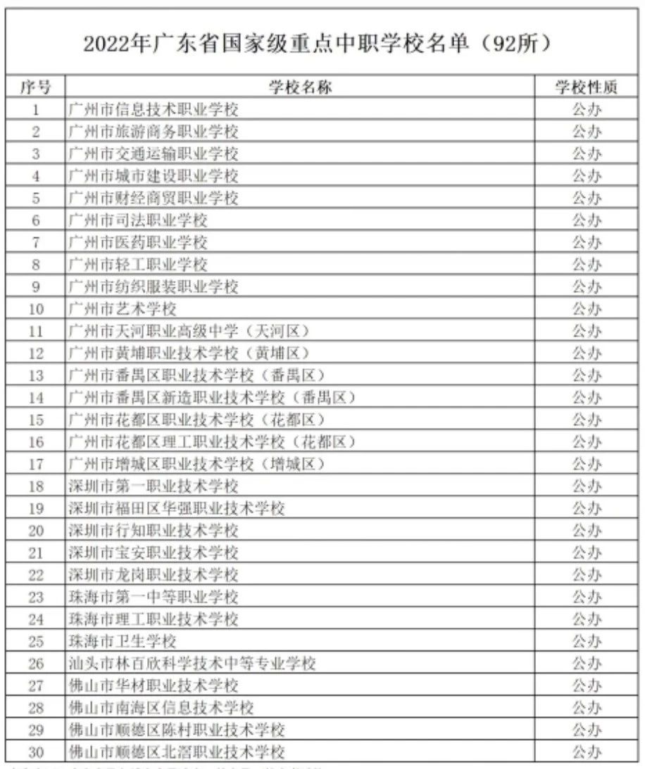 中专升本科赢在起跑线！广东省国家级重点中专一览表