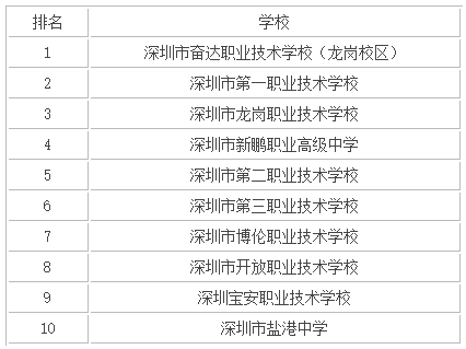 深圳中专学校有哪些推荐？