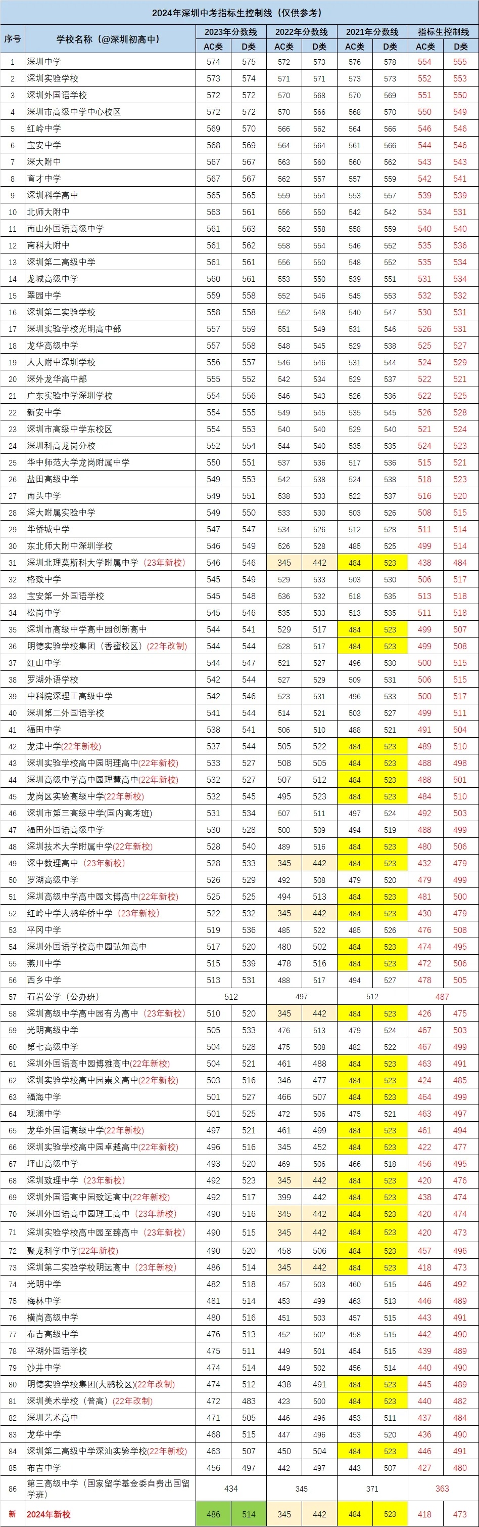 广东省深圳市中考指标生分数线