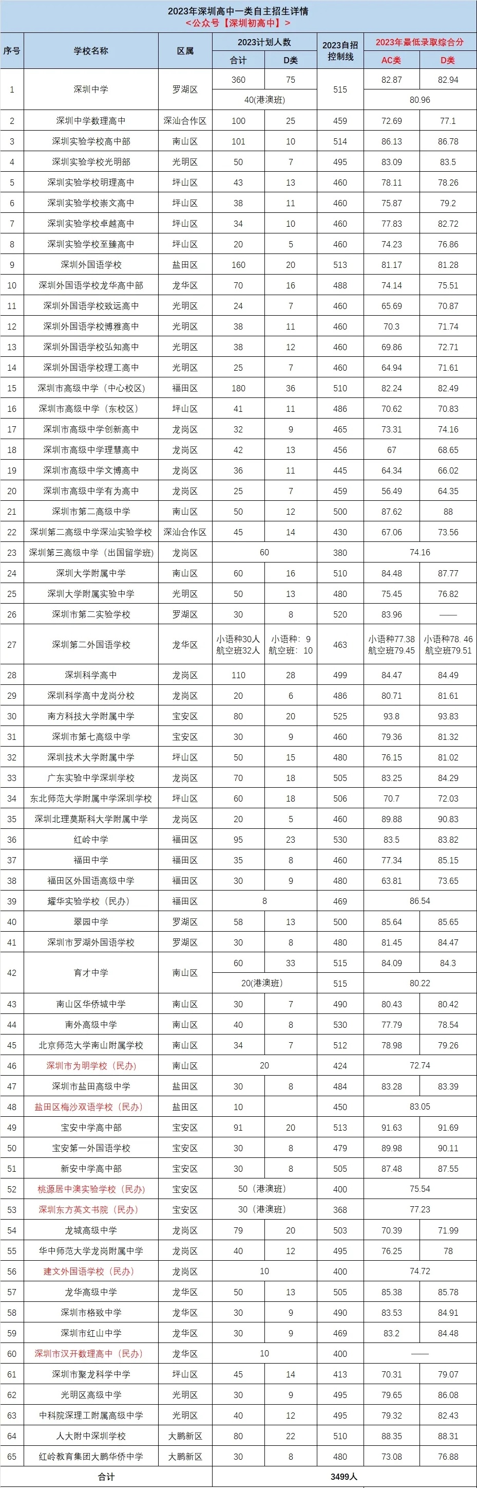 广东省深圳市自主招生试点中职中专分数线