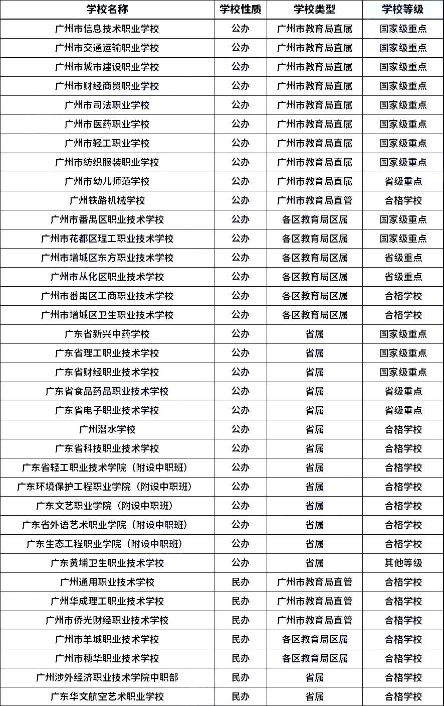 广东中专志愿填报：广州中专学校名单公办民办学校区分一览