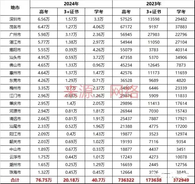 2025年广东中职生报名3+证书人数有多少?