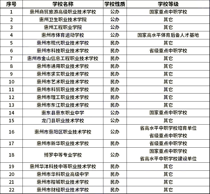 惠州中职学校