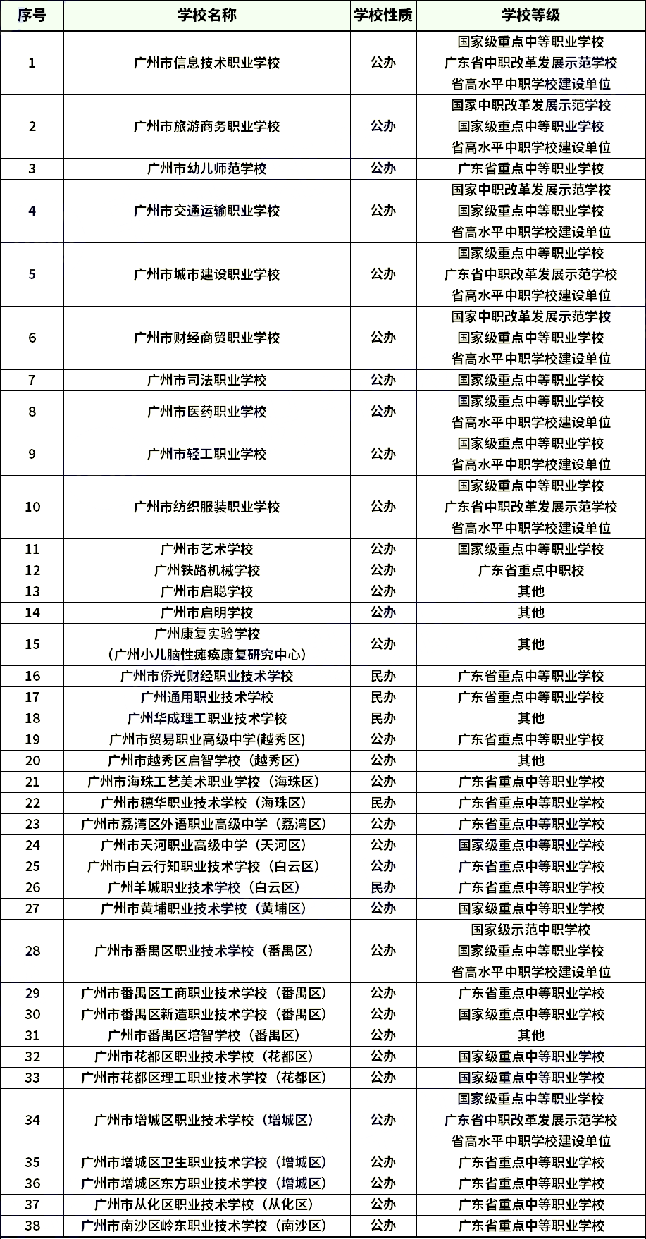 广州公办中职学校