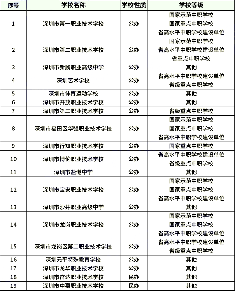 深圳中职学校名单