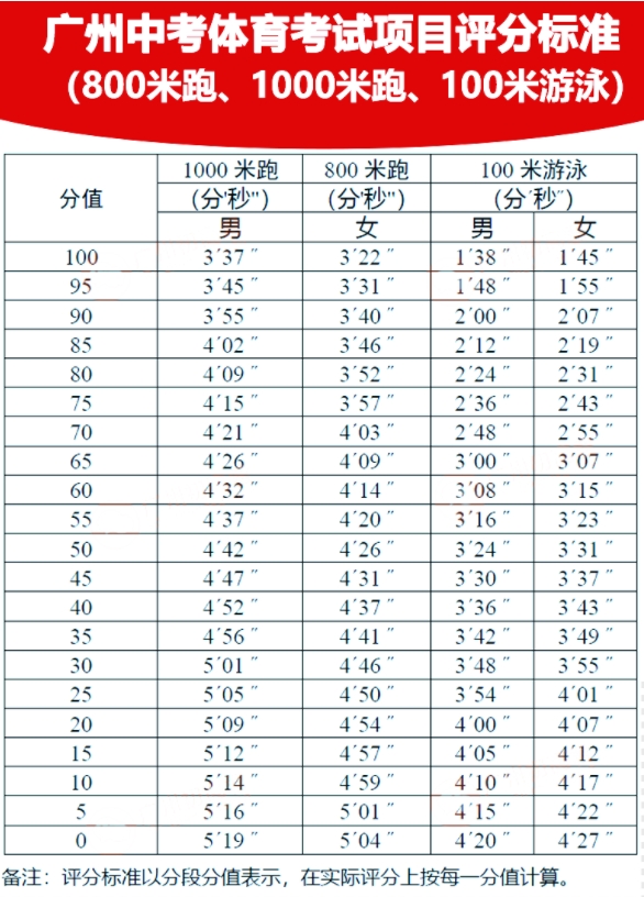 中考体育评分标准