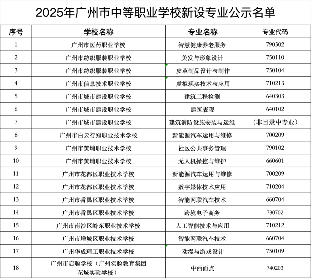 广州12所中职学校拟设18个新专业