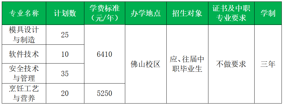 广东环境保护工程职业学院中职班2024年招生专业及计划数